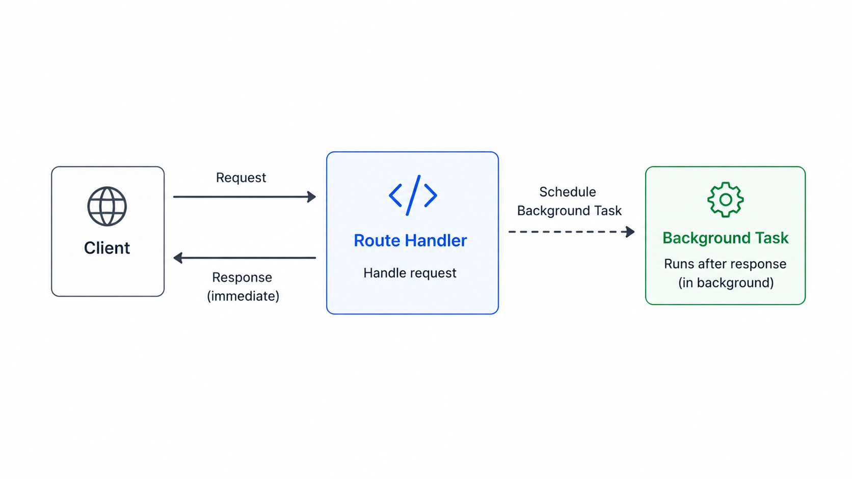 Background task flow