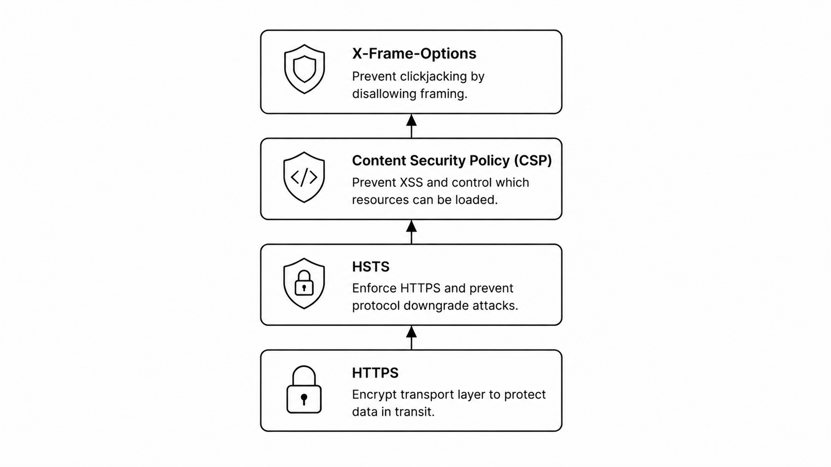 Security Headers Stack