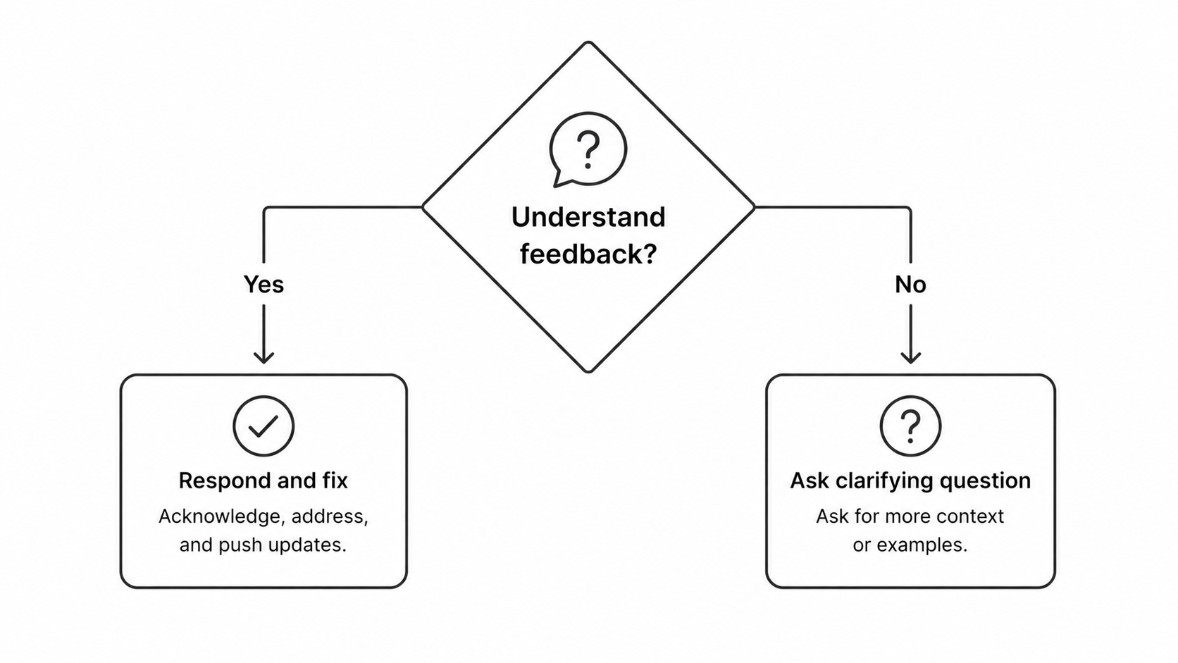 Review feedback response decision diagram