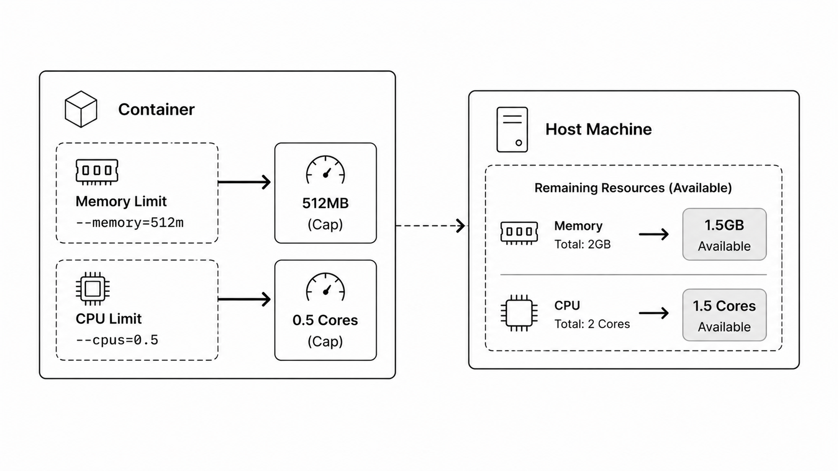 Docker memory and CPU resource limits
