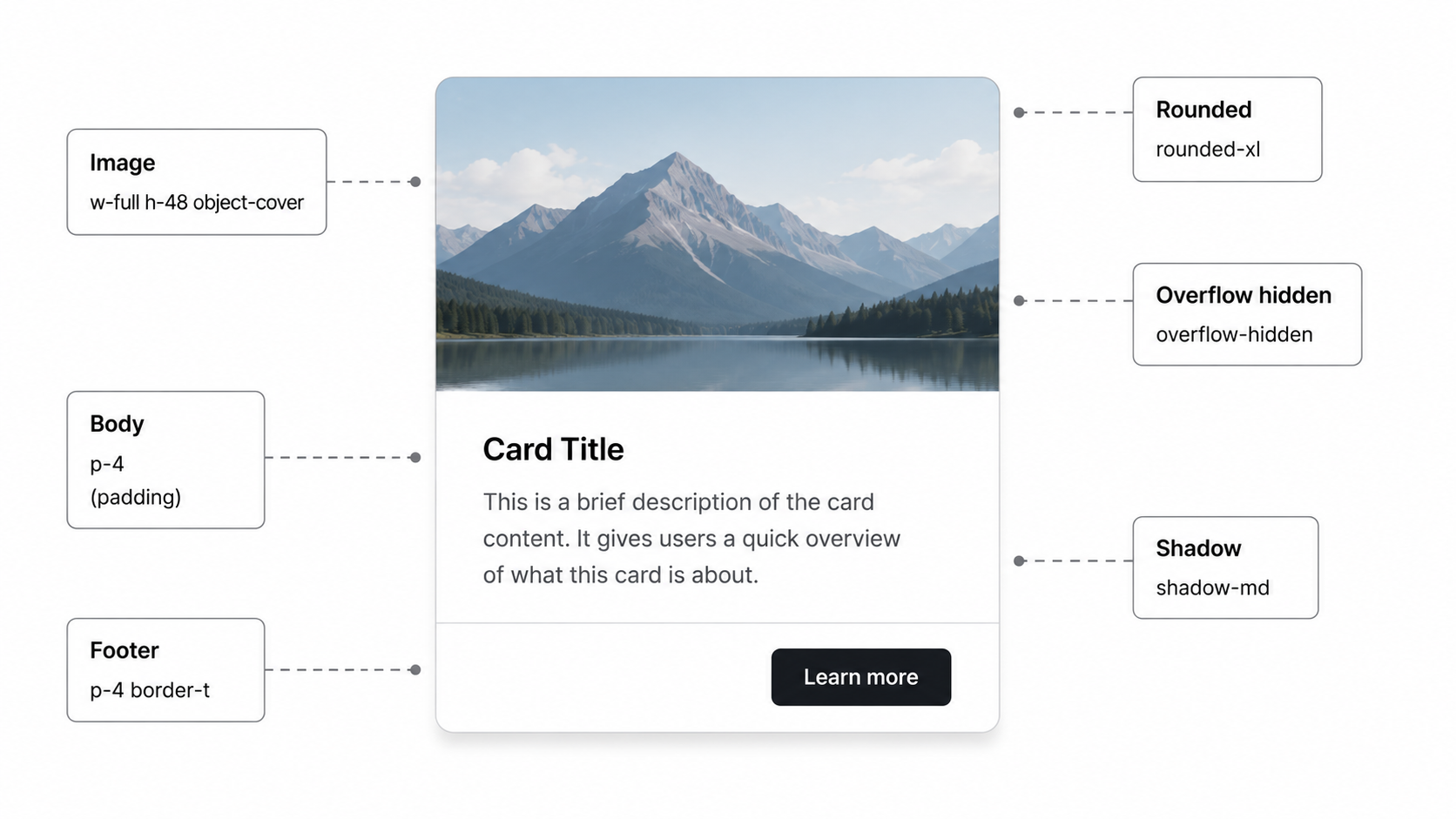 Card component anatomy