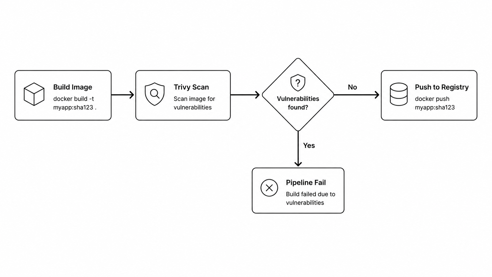 Docker image vulnerability scan CI gate