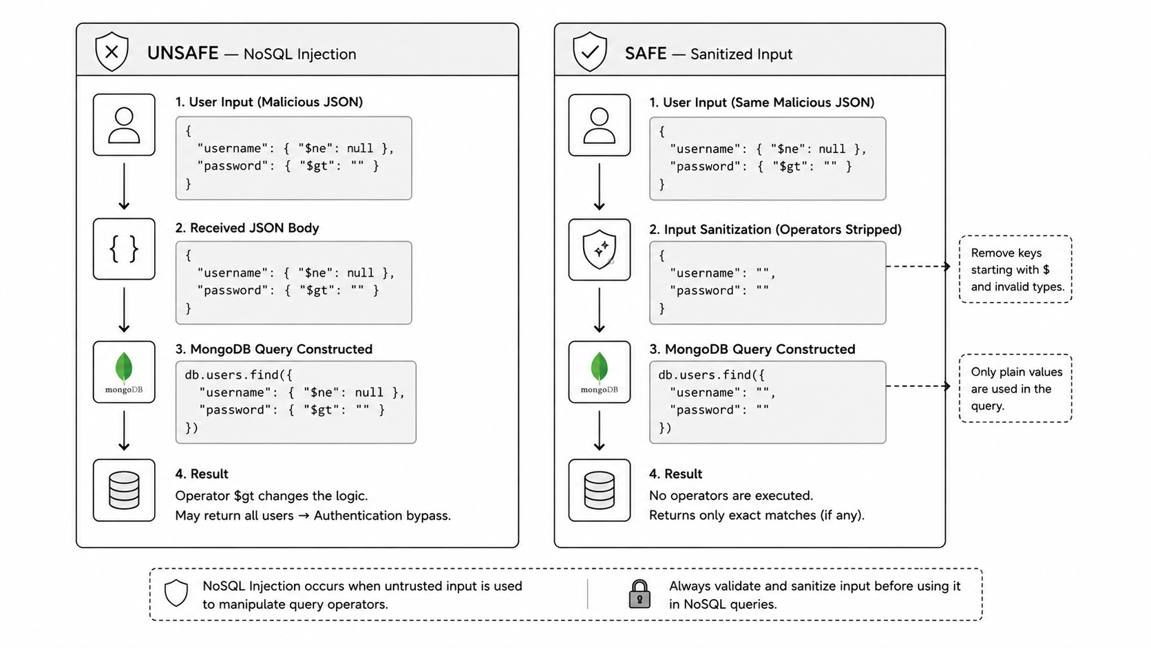 NoSQL injection diagram