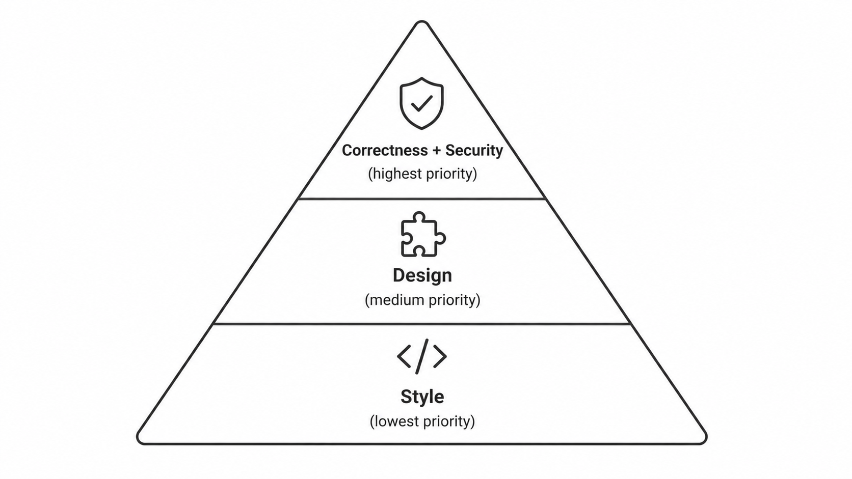 Code review priority pyramid diagram