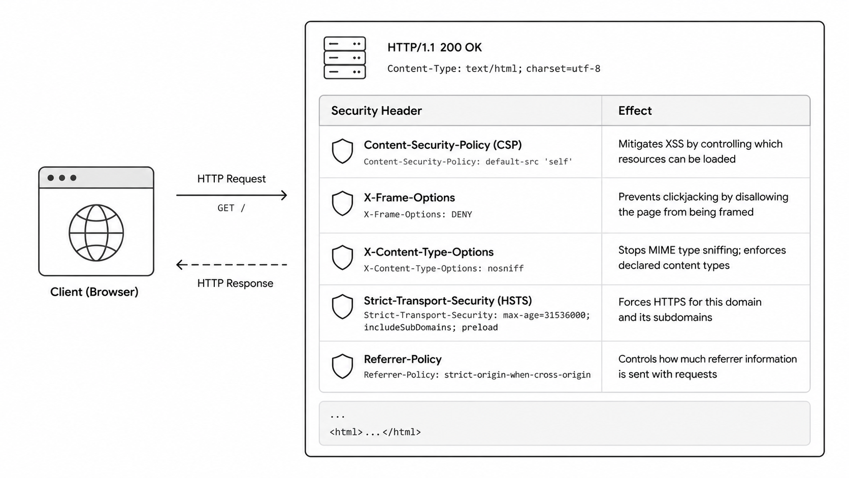 HTTP security headers checklist diagram