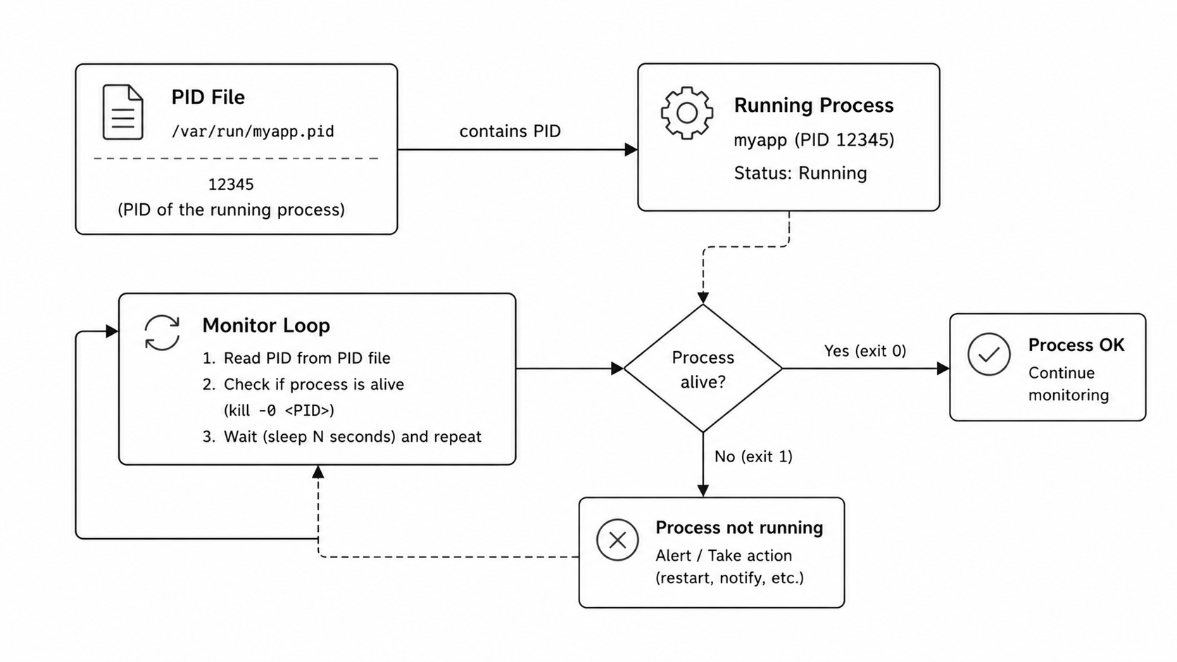 PID file and process monitoring pattern