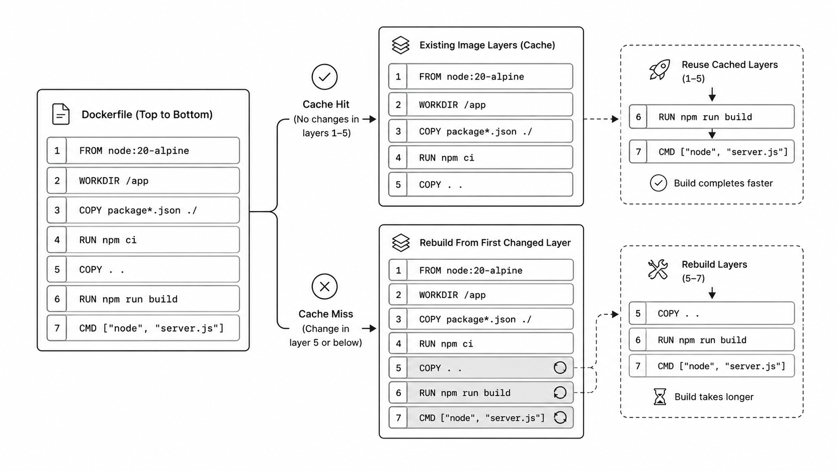 Docker layer caching hit and miss