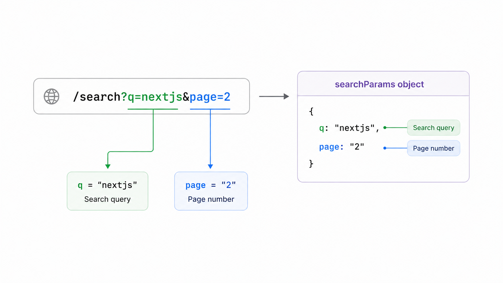 Search params in Next.js