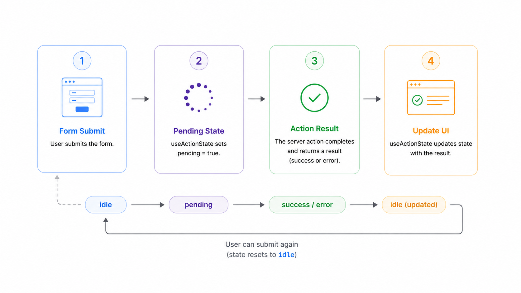 useActionState form flow