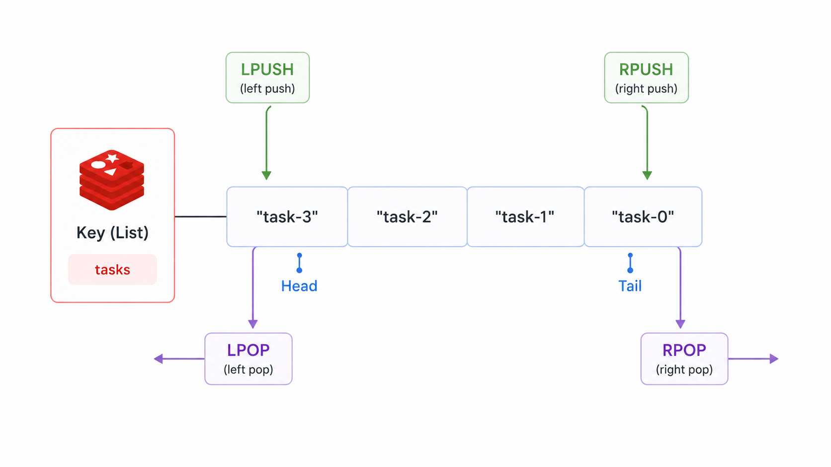 Redis List push and pop