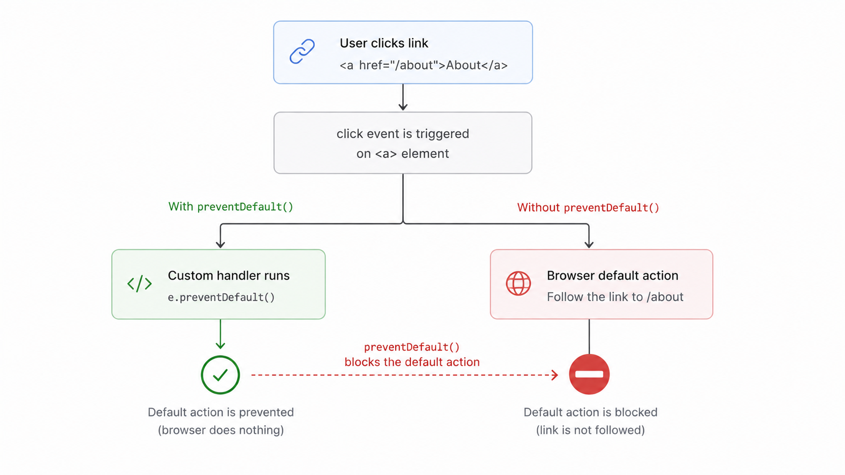 preventDefault flow
