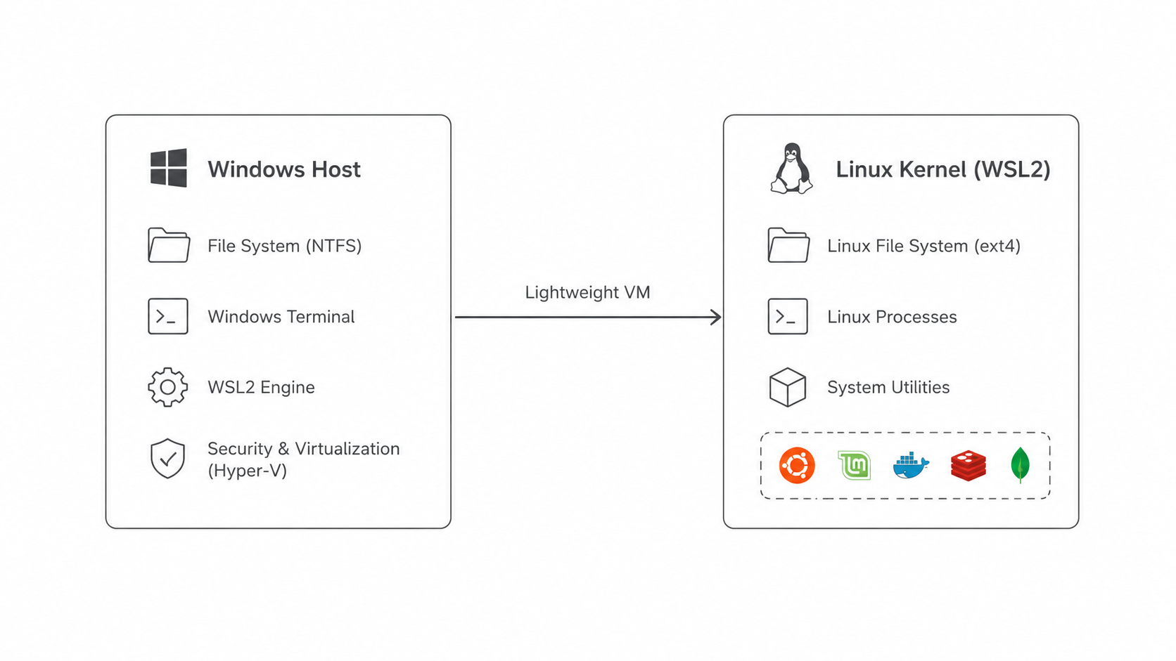 WSL2 architecture diagram