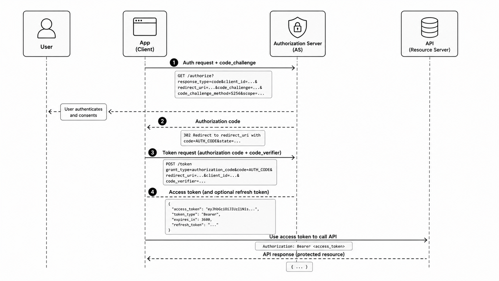 OAuth 2.0 authorization code flow with PKCE diagram