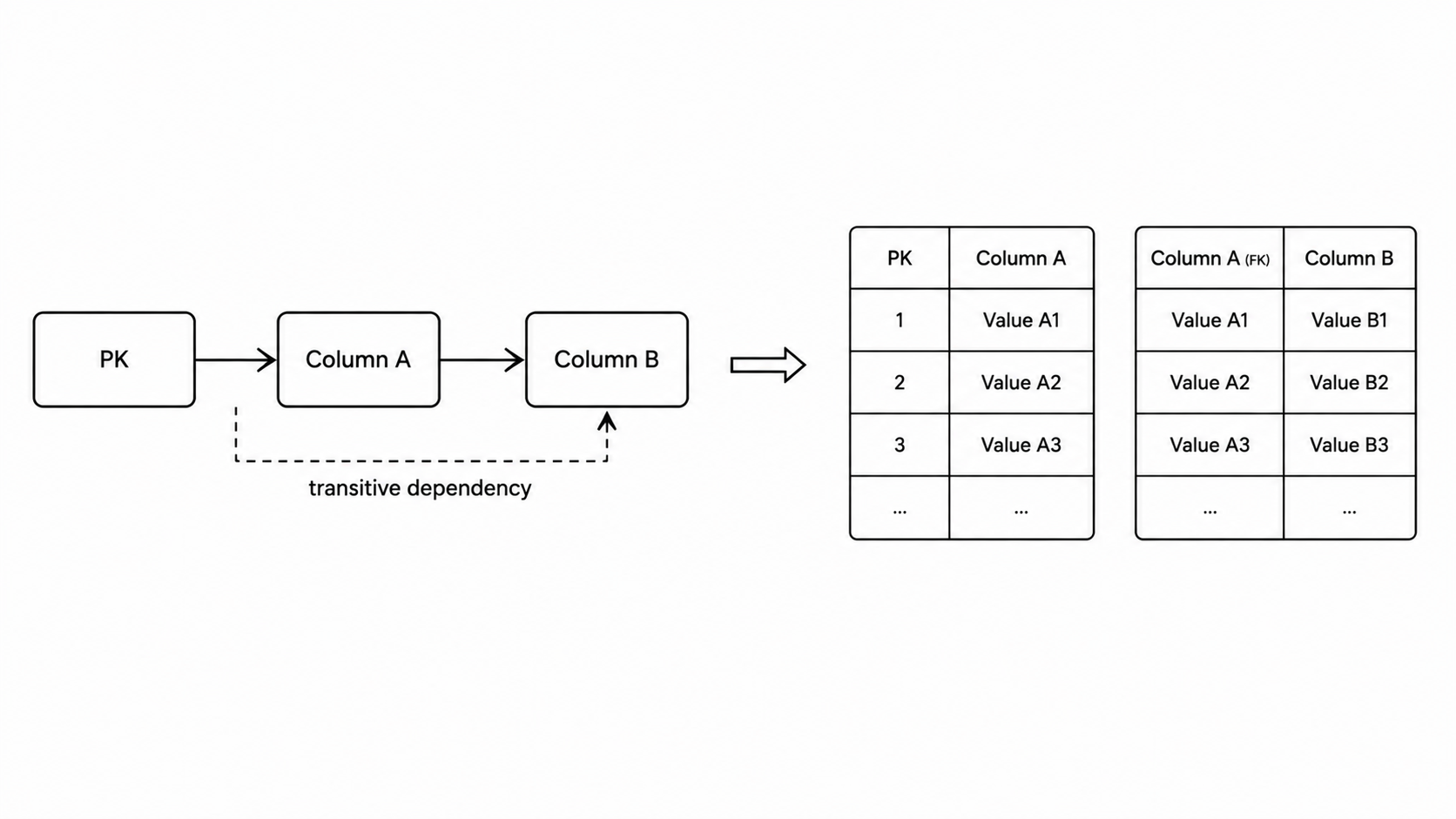 Transitive Dependency