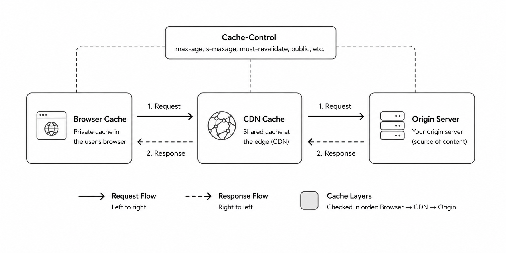 HTTP cache hierarchy diagram