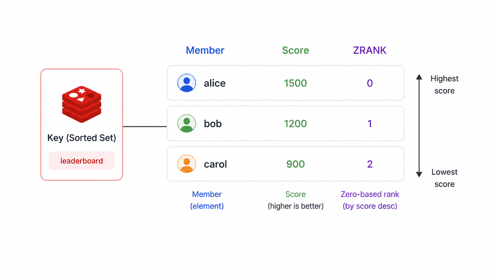 Redis Sorted Set leaderboard