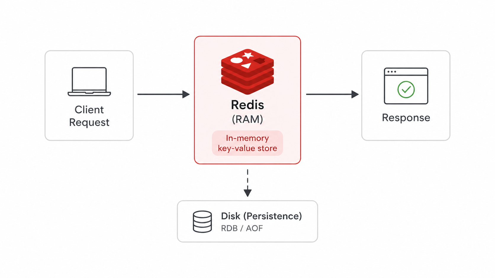 Redis in-memory architecture