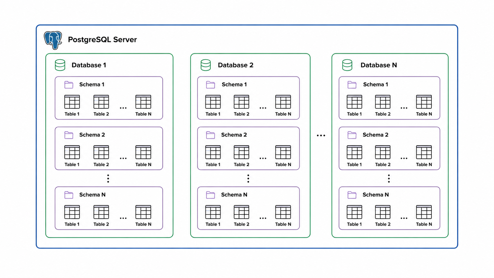 PostgreSQL database hierarchy