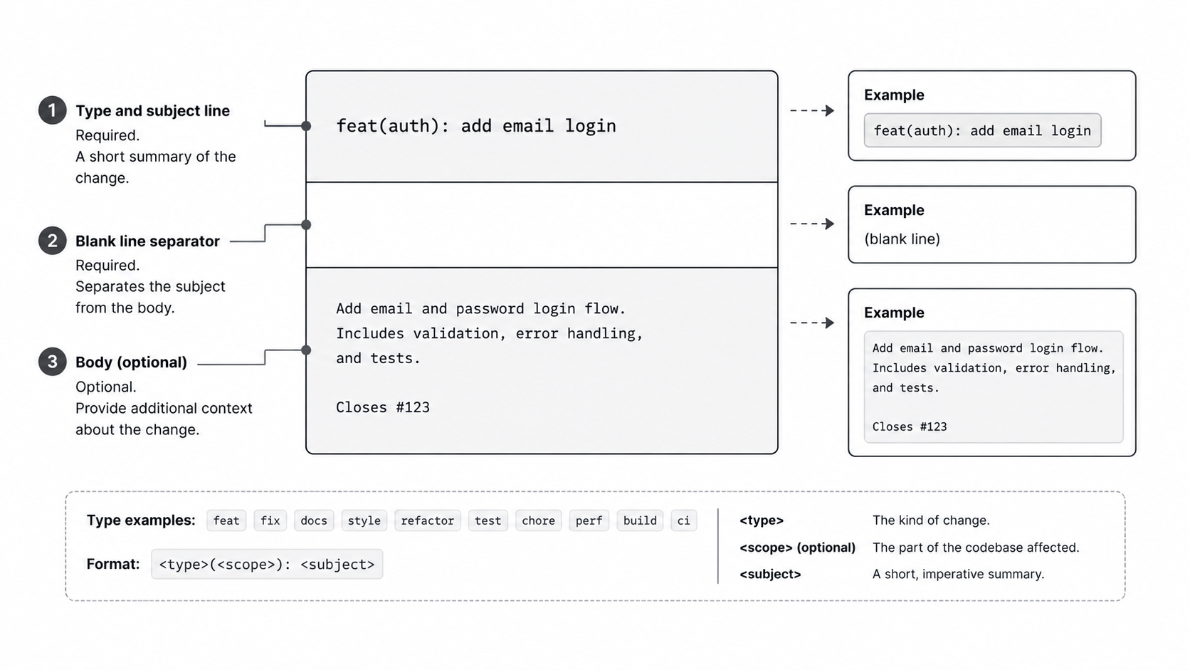Conventional commit format diagram
