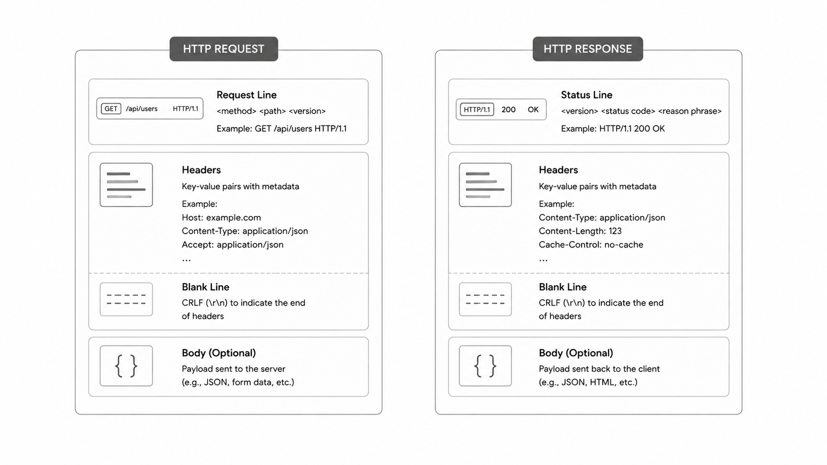 HTTP request and response structure diagram
