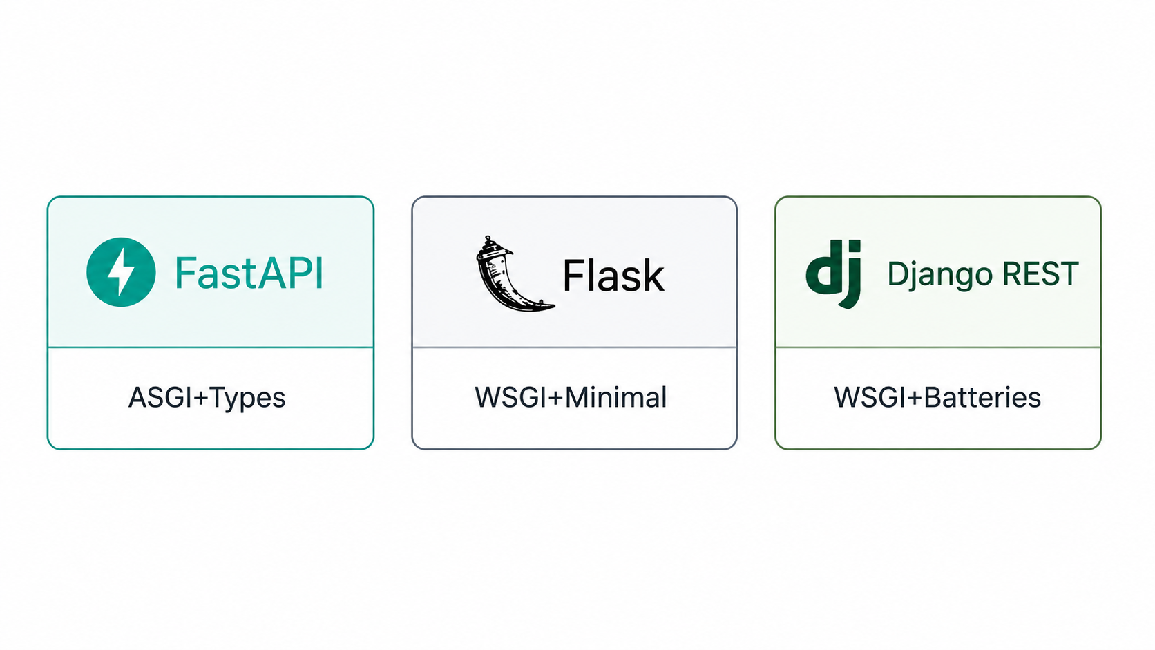 FastAPI comparison diagram