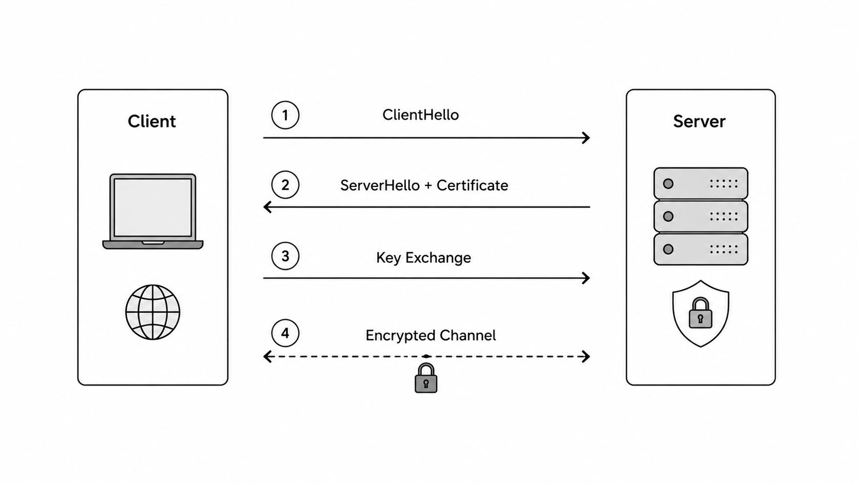 TLS handshake diagram