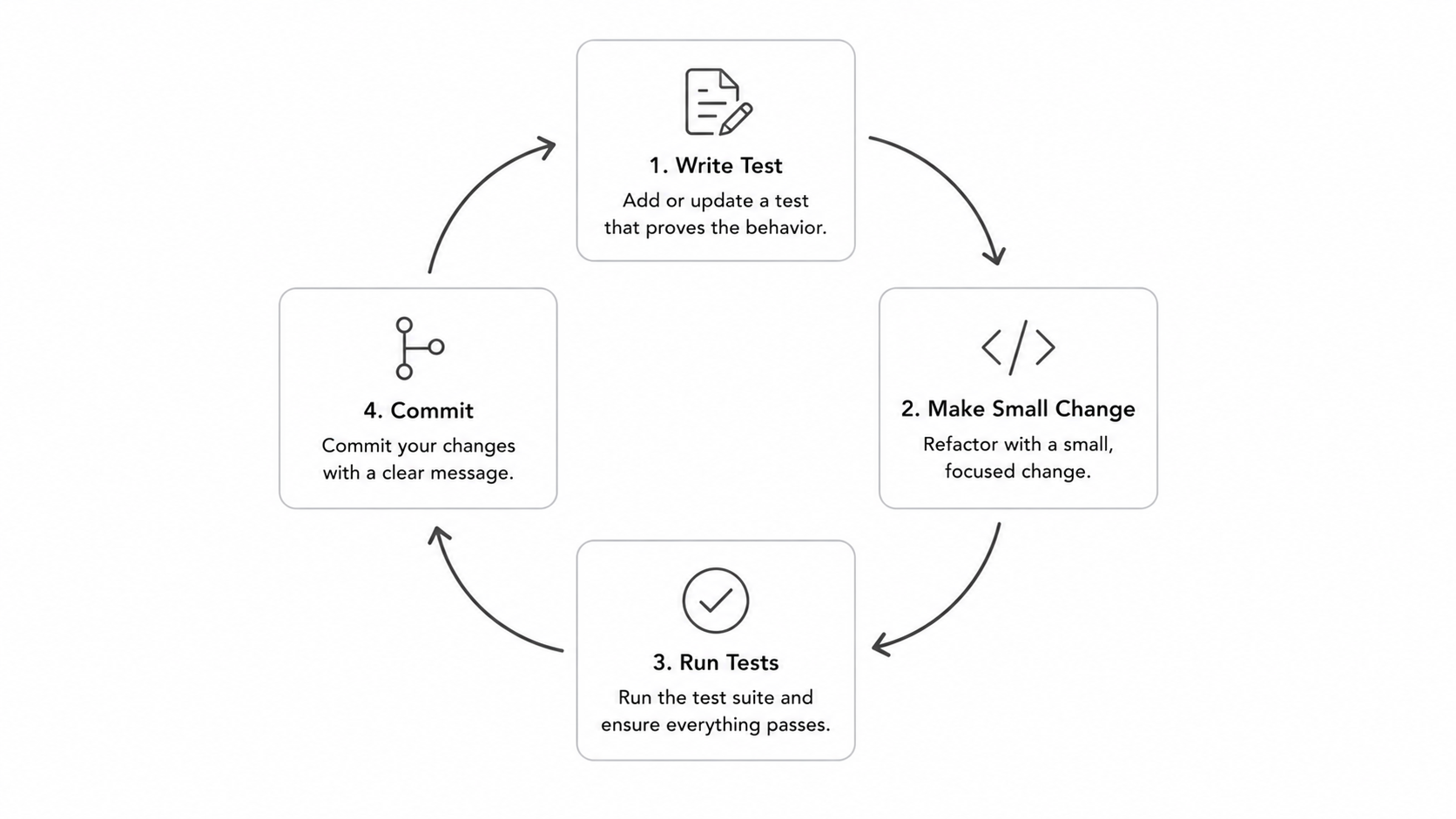 Safe refactoring cycle diagram