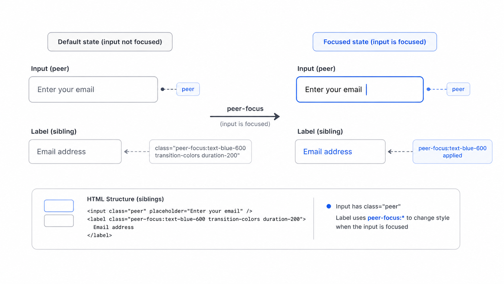 Tailwind peer modifier sibling styling