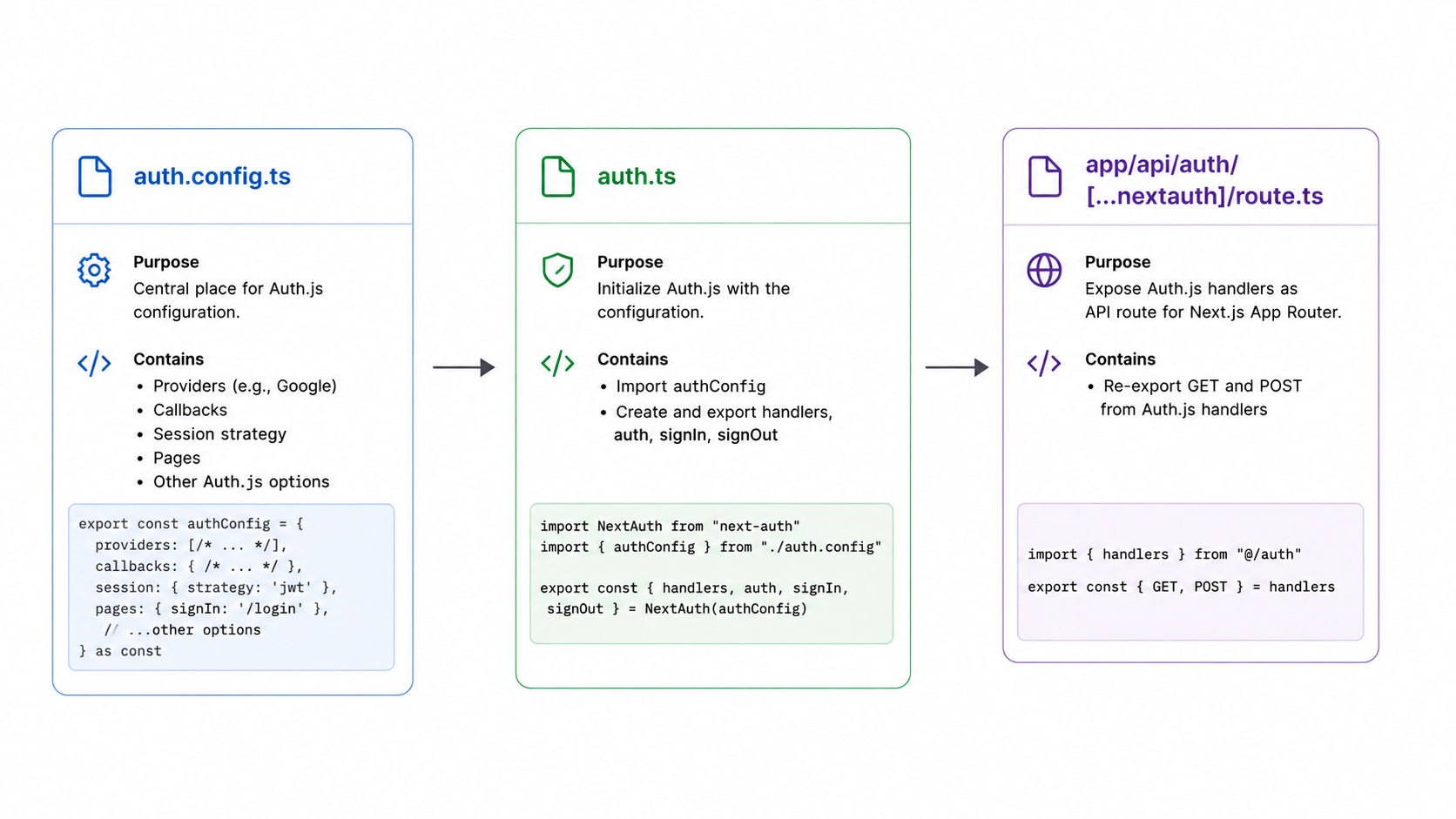 NextAuth.js v5 setup structure