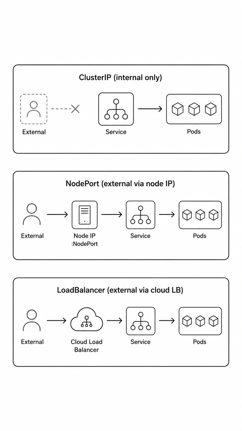 Kubernetes Service types comparison diagram