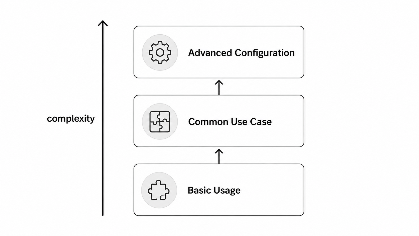 Progressive Example Complexity