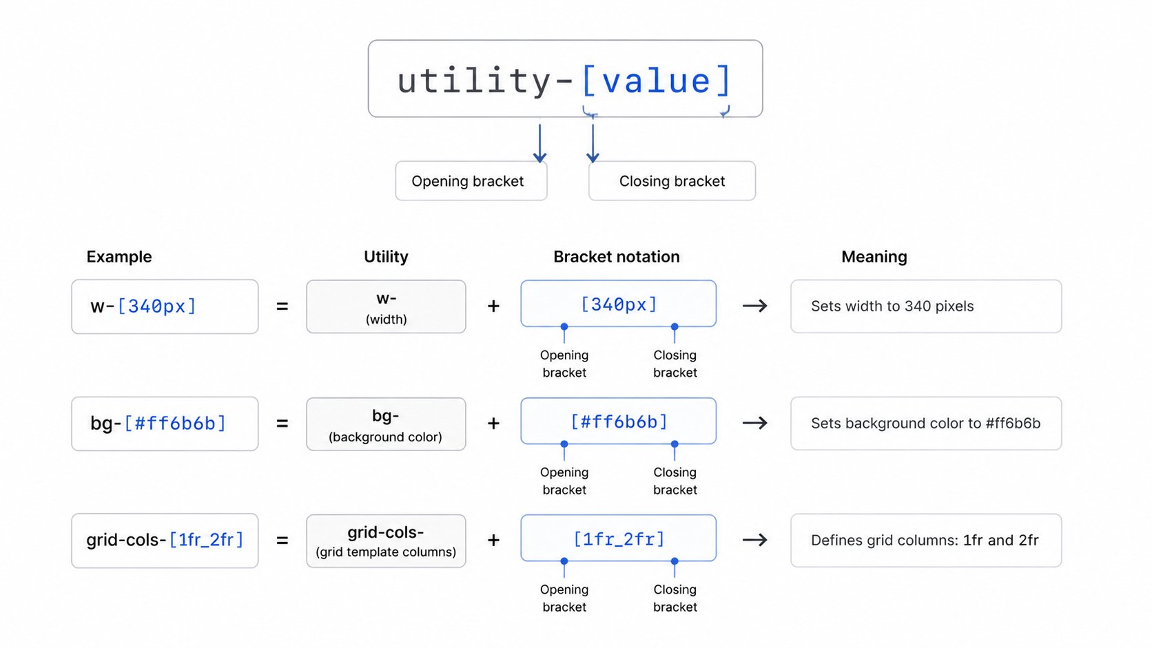 Arbitrary value bracket syntax