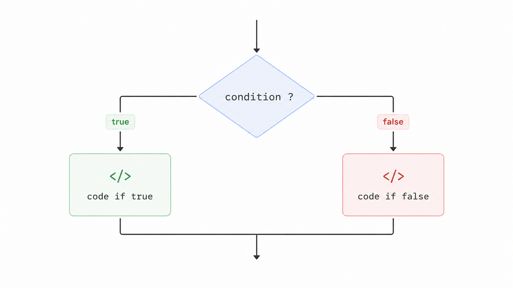if-else control flow diagram