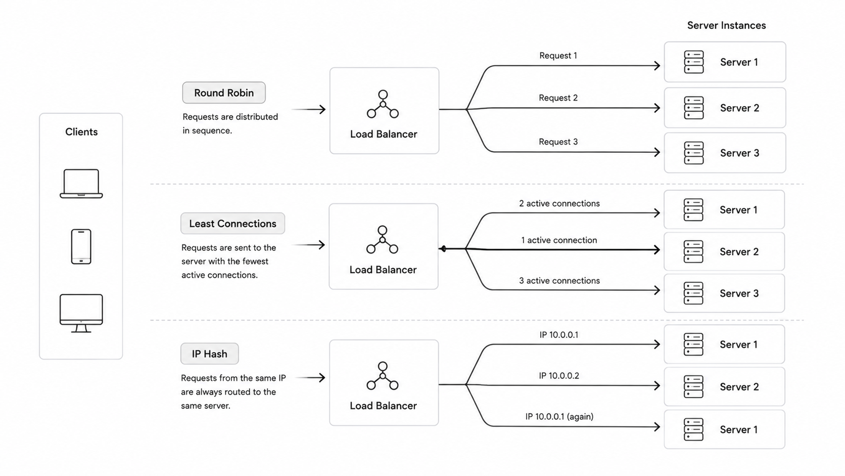 Load balancer algorithms