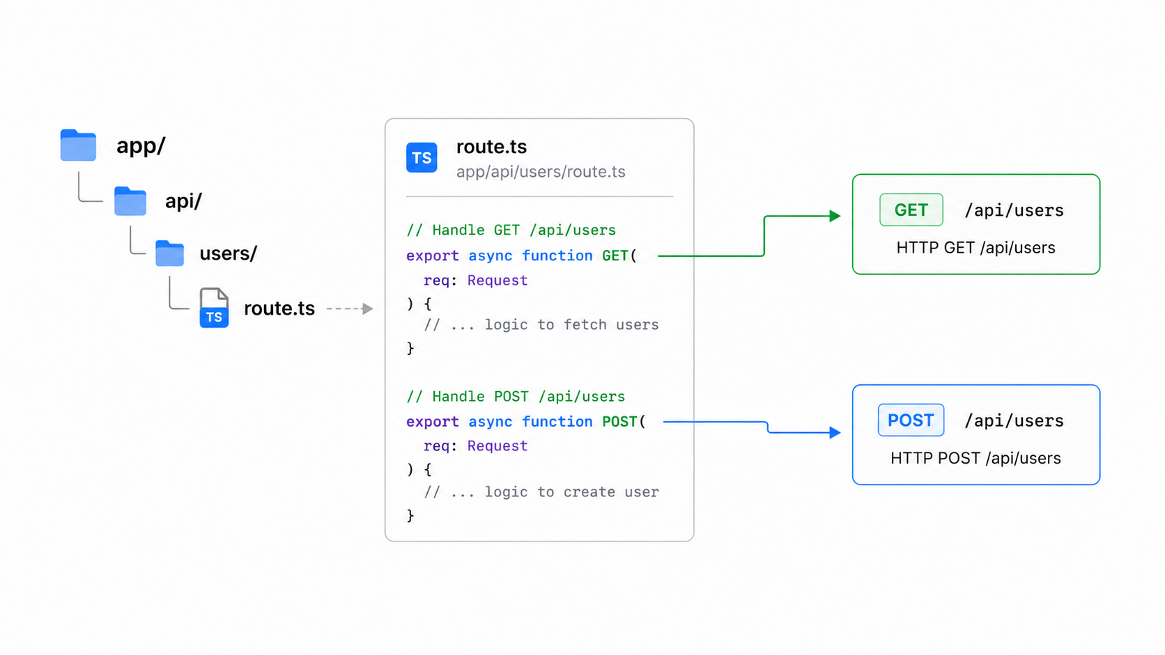 Route Handler structure
