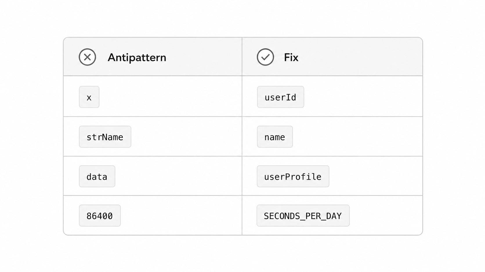 Naming antipatterns table