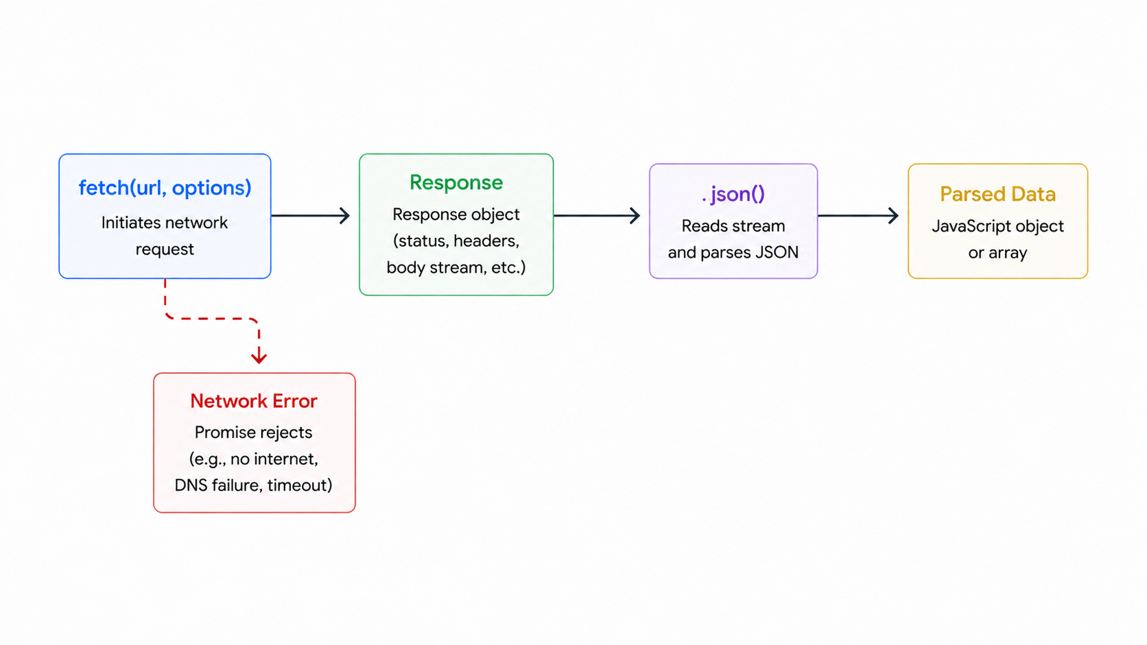 fetch API flow diagram