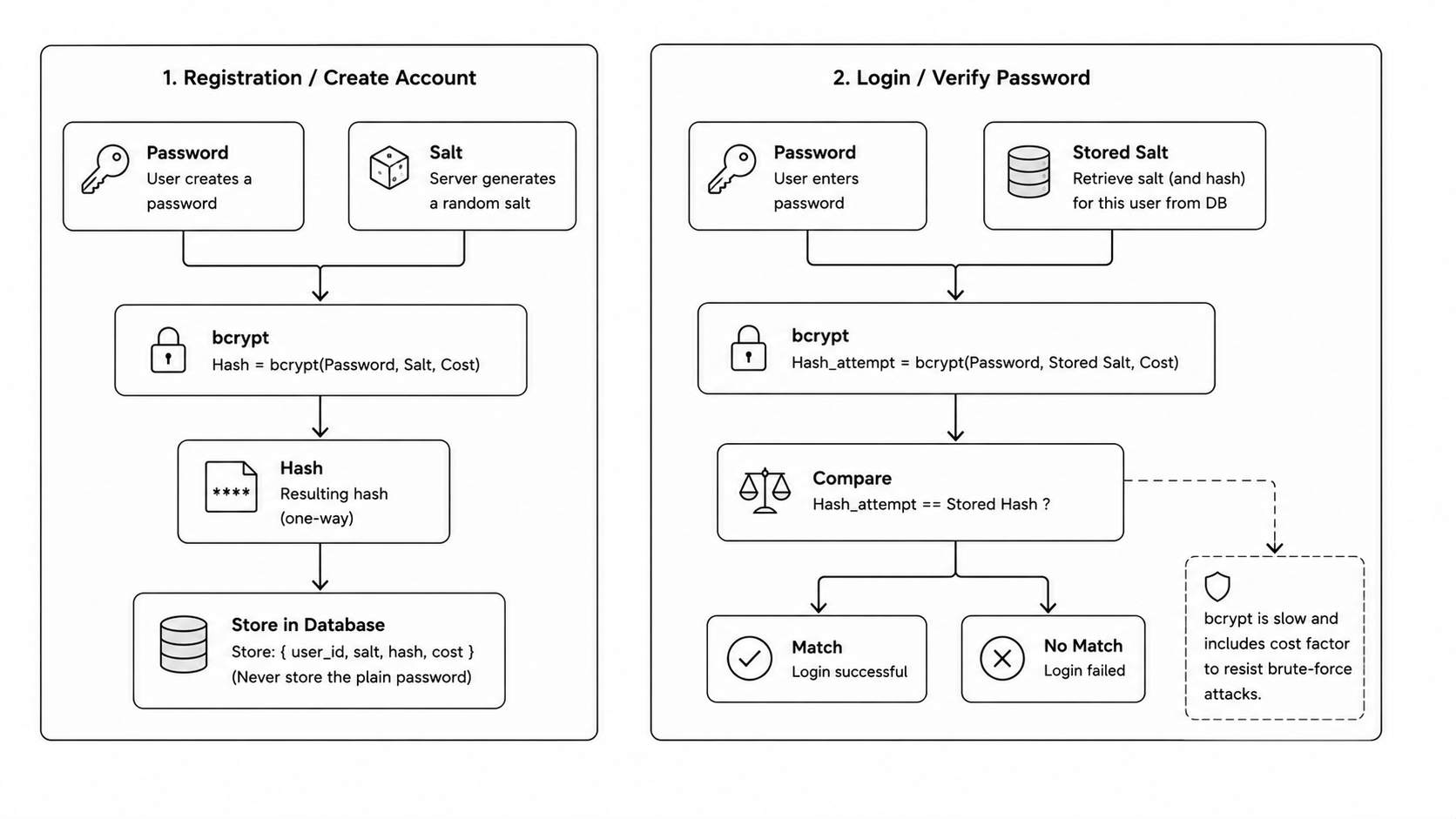 Password hashing and verification diagram