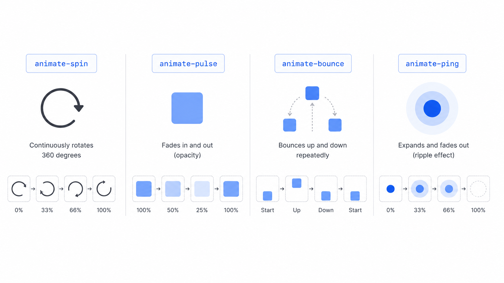 Tailwind built-in animations