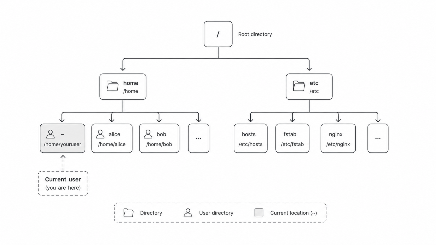 Linux filesystem navigation diagram