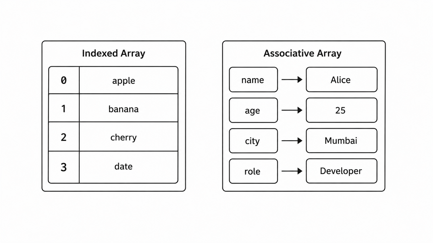 Bash indexed and associative arrays