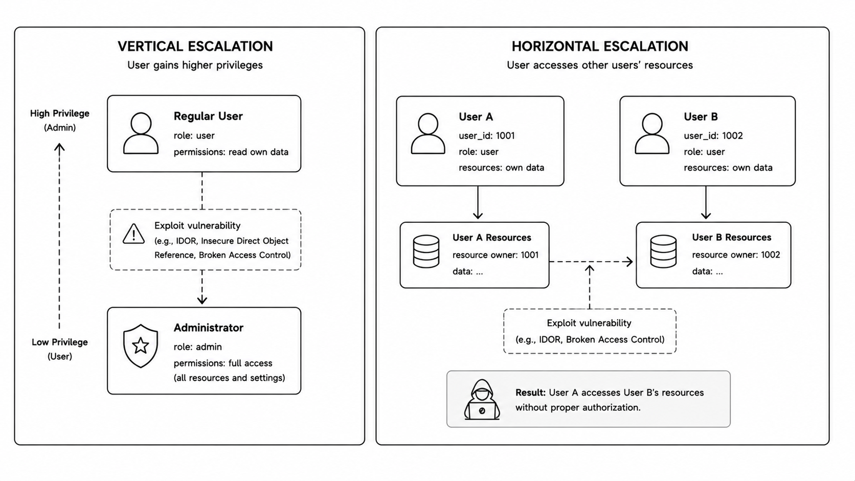 Privilege escalation types diagram