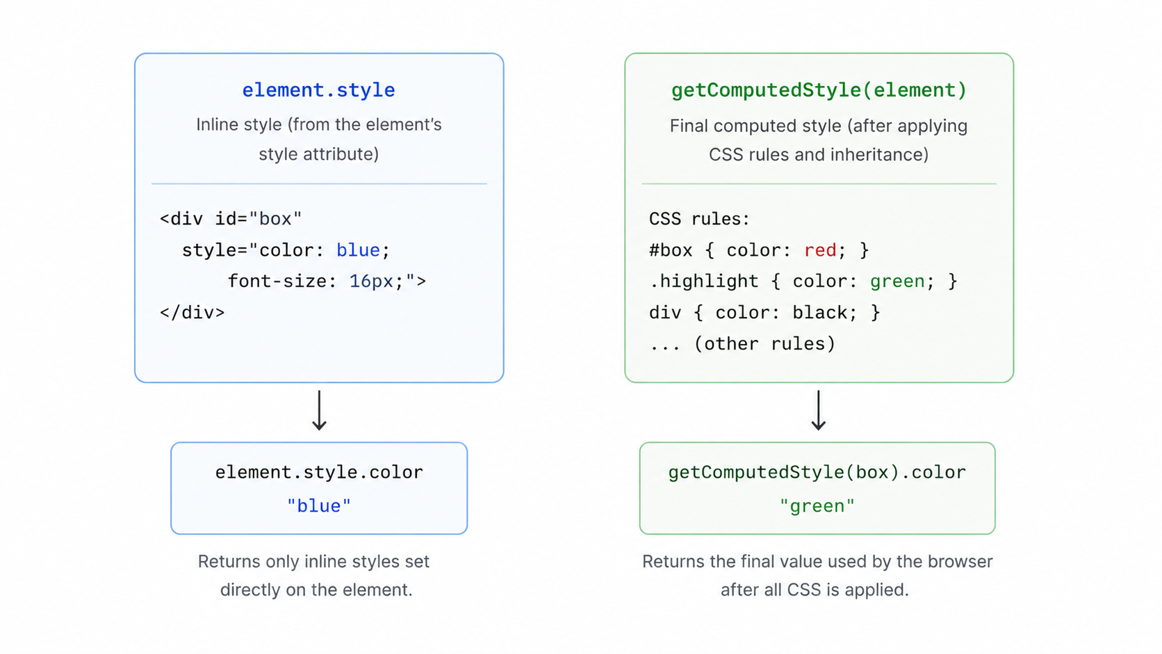 inline style vs computed style