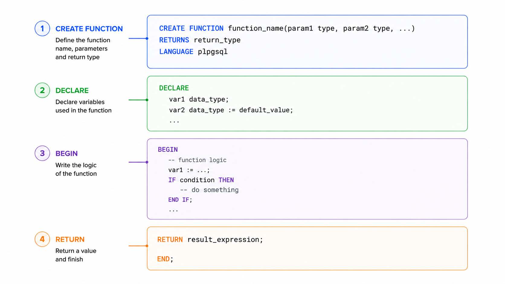 PL/pgSQL function structure