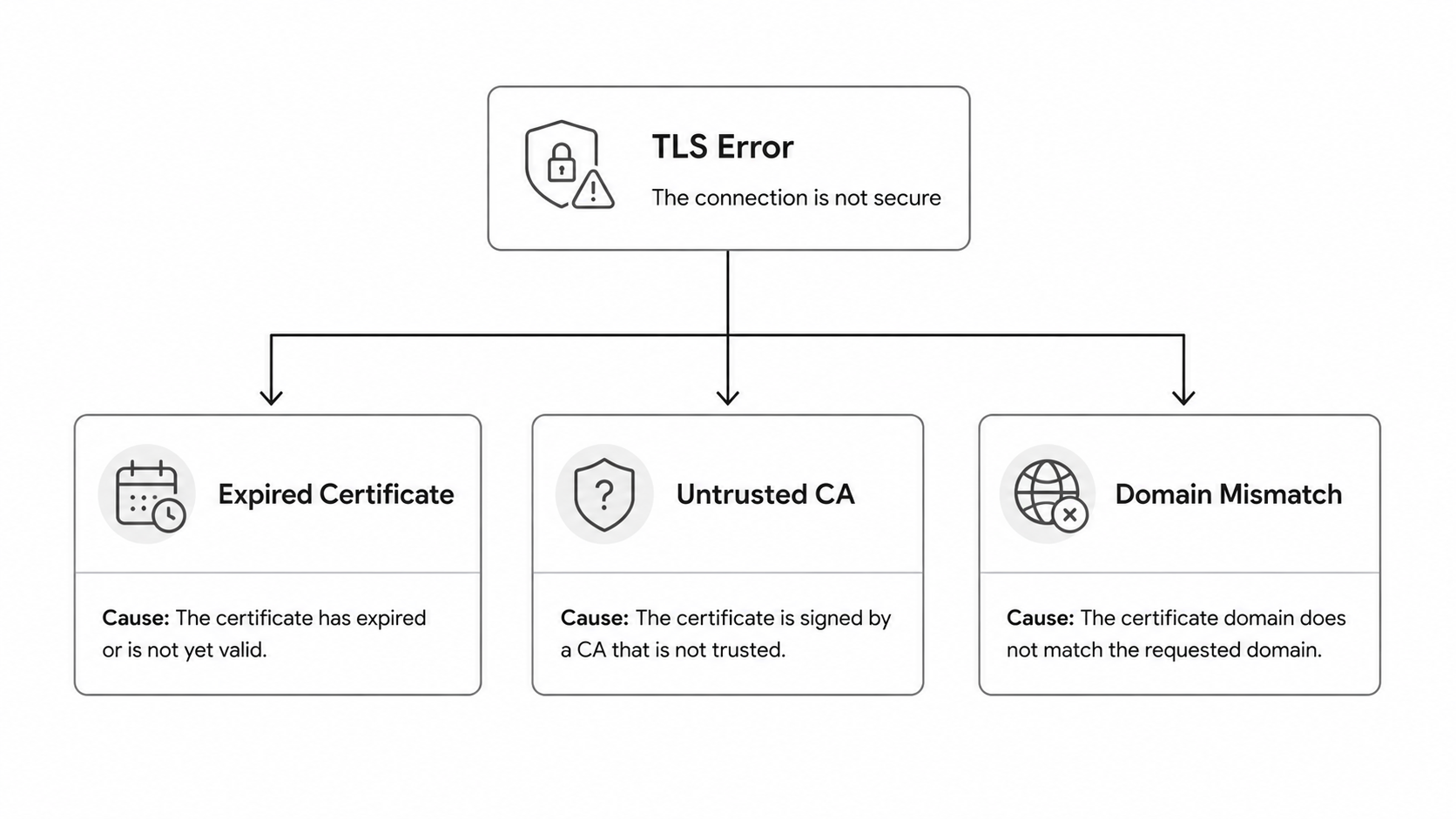 TLS error types decision tree