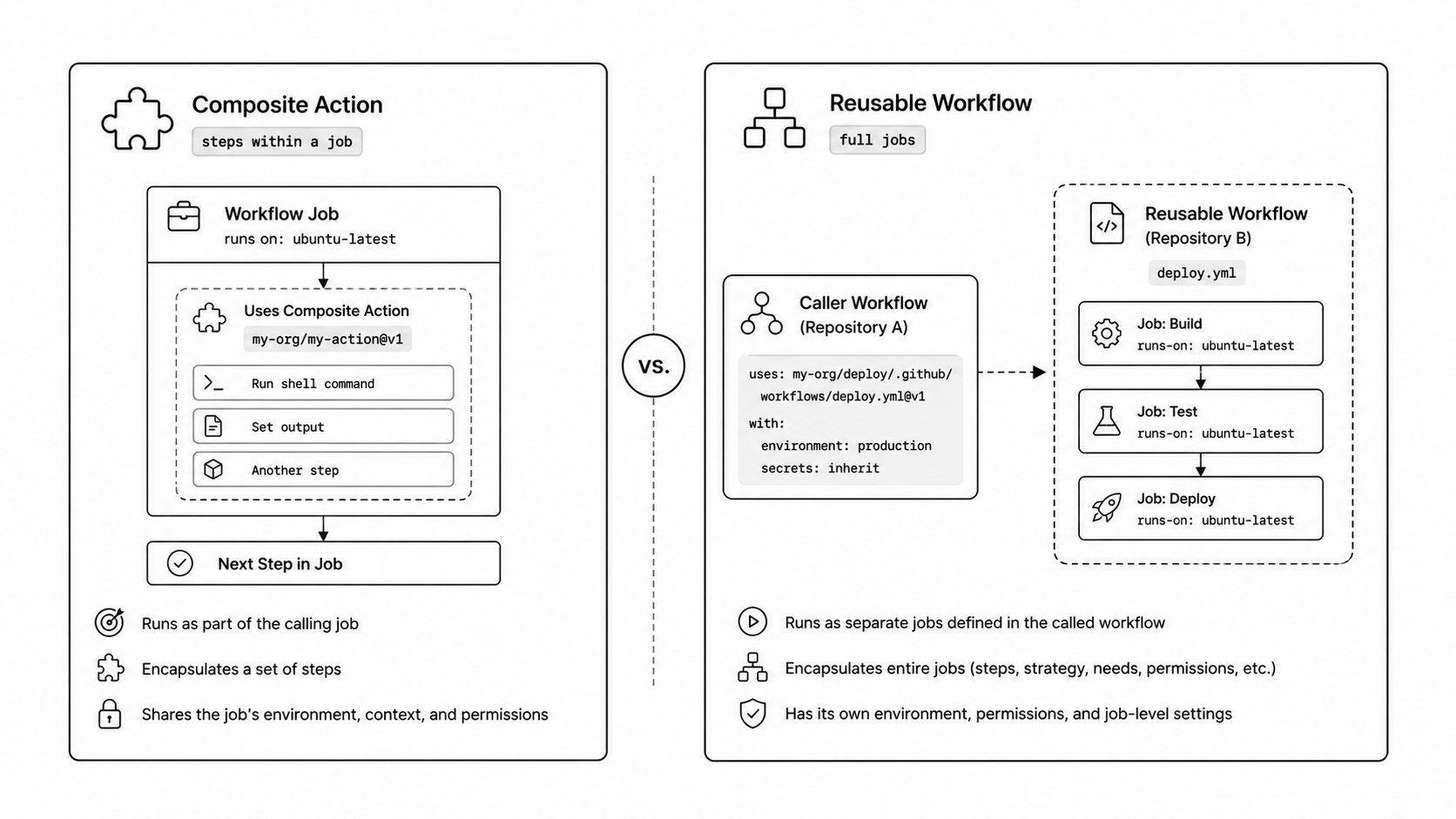 Composite action vs reusable workflow scope