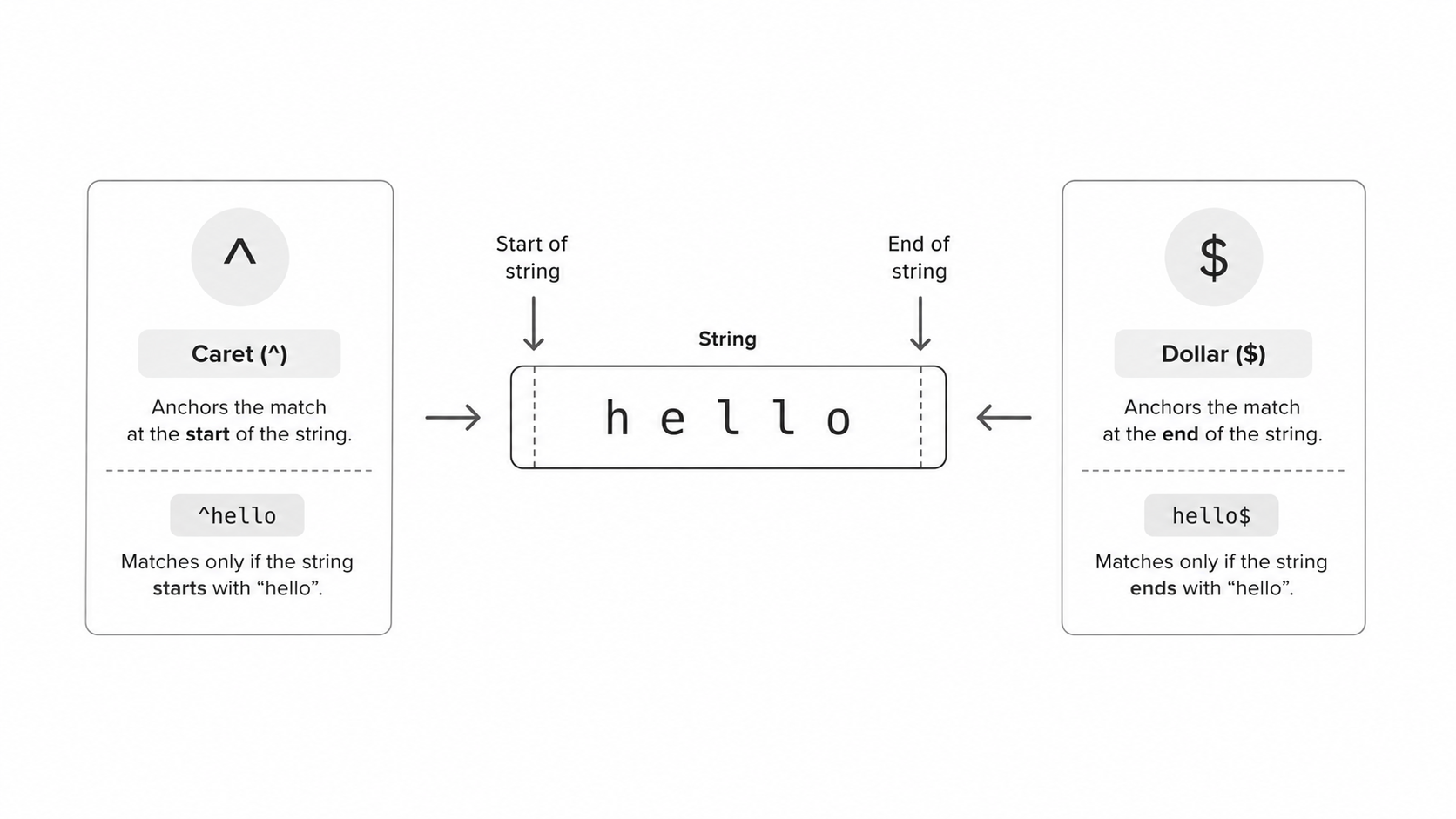Regex anchors