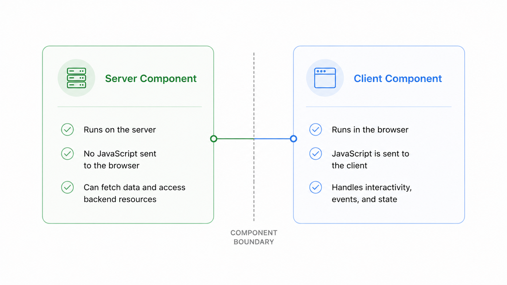 Server vs Client Components