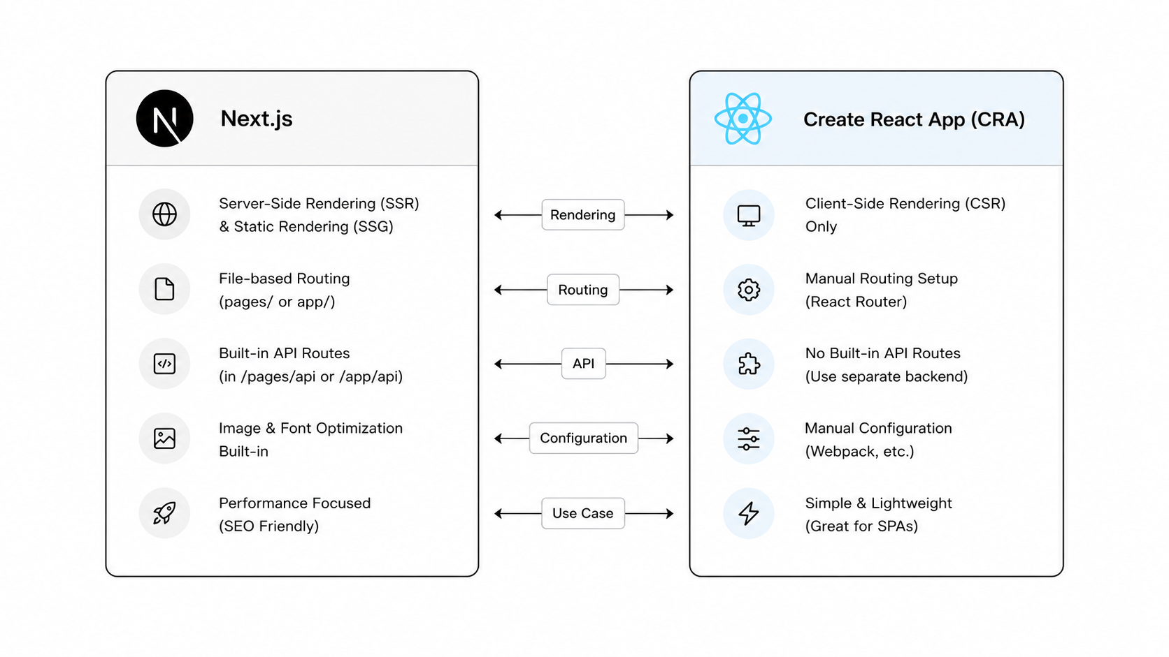 Next.js vs CRA comparison